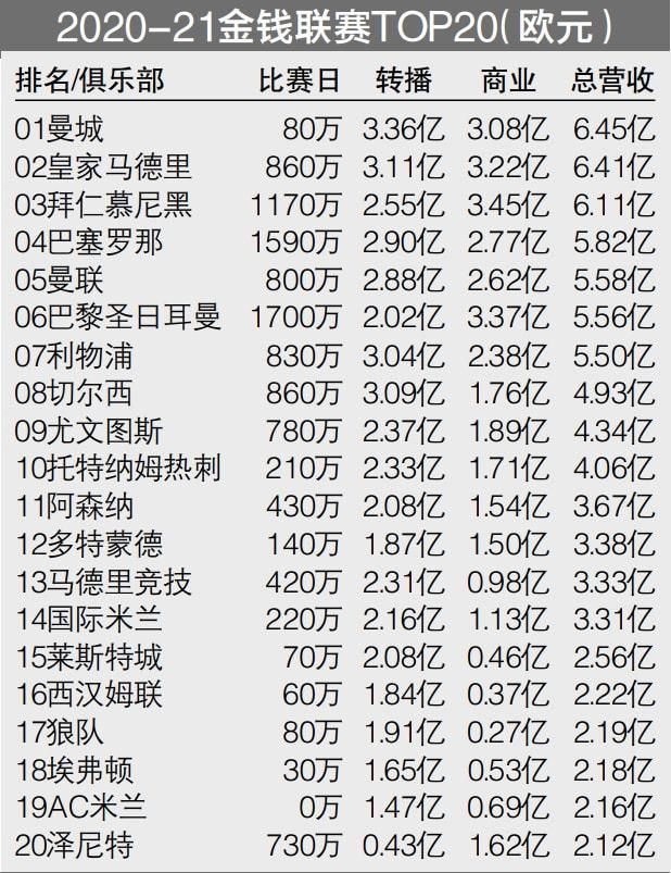 意甲第15轮，罗马1-1佛罗伦萨，迪巴拉伤退。
